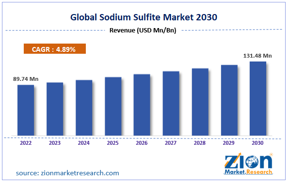 Sodium Sulfite Market Size