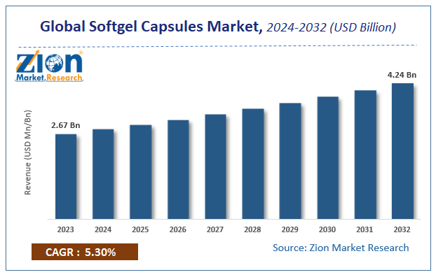 Softgel Capsules Market Size