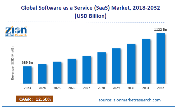 Global Software as a Service (SaaS) Market Size