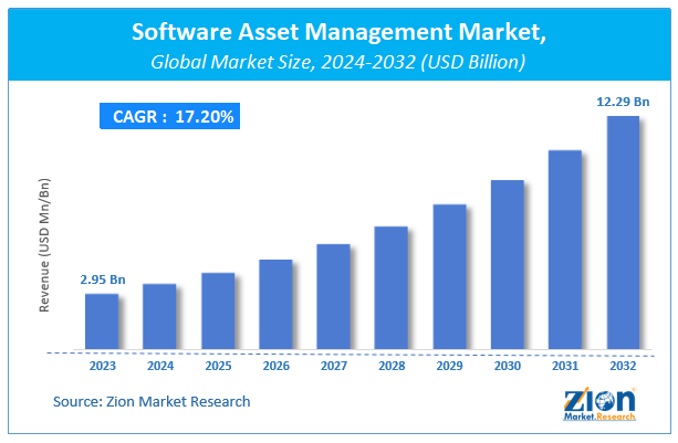 Software Asset Management Market Size