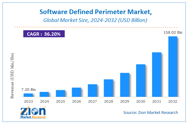 Software Defined Perimeter Market Size