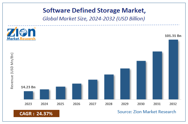 Software Defined Storage Market Size