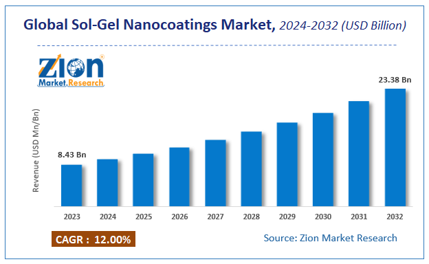 Sol-Gel Nanocoatings Market Size