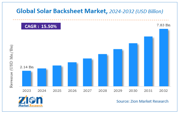 Global Solar Backsheet Market Size