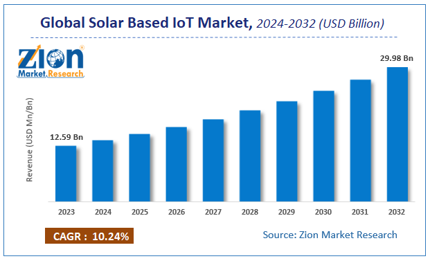 Solar Based IoT Market Size