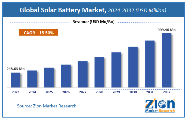 Solar Battery Market Size