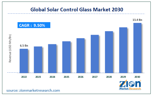 Global Solar Control Glass Market Size