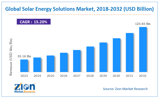 Solar Energy Solutions Market size