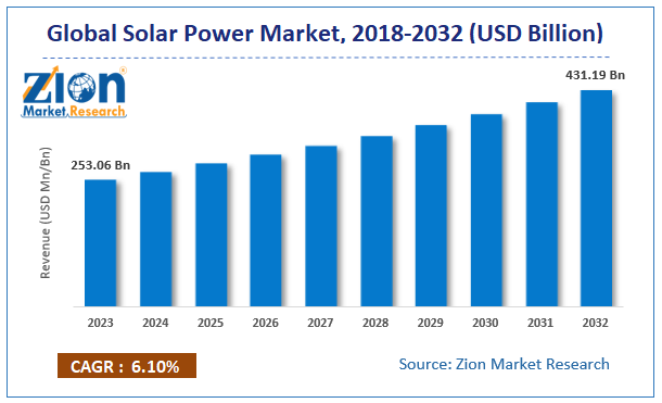 Solar Power Market 