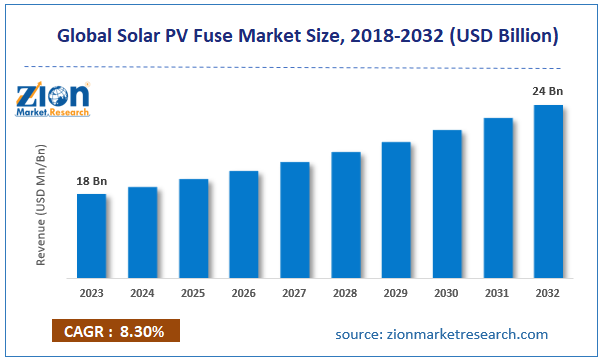 Global Solar PV Fuse Market Size