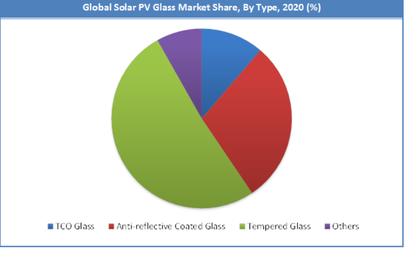 Global Solar PV Glass Market Share