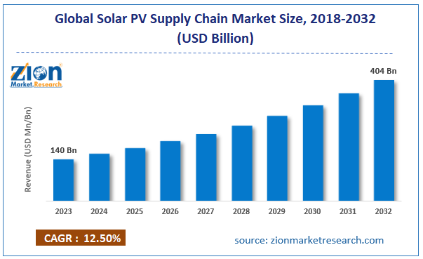 Global Solar PV Supply Chain Market Size