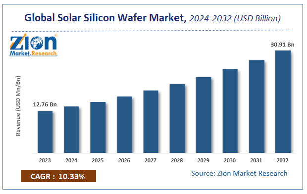 Global Solar Silicon Wafer Market Size