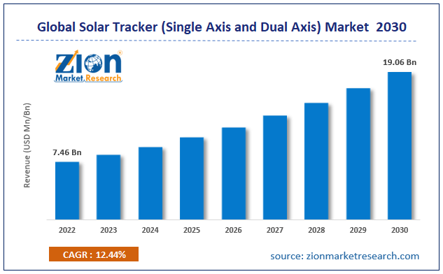 Global Solar Tracker (Single Axis and Dual Axis) Market Size