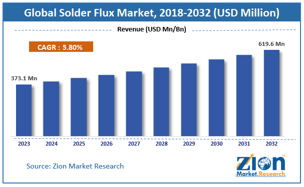 Solder Flux Market Size