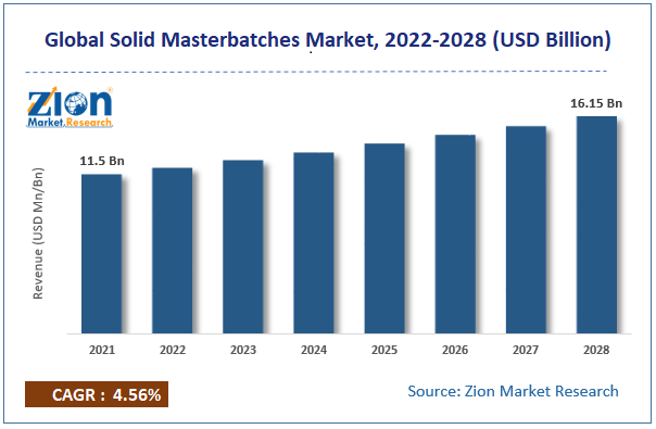 Solid Masterbatches Market size