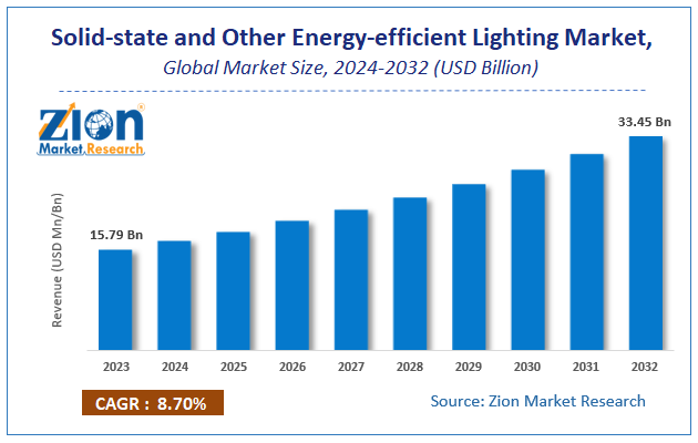 Solid State Relay Market Size