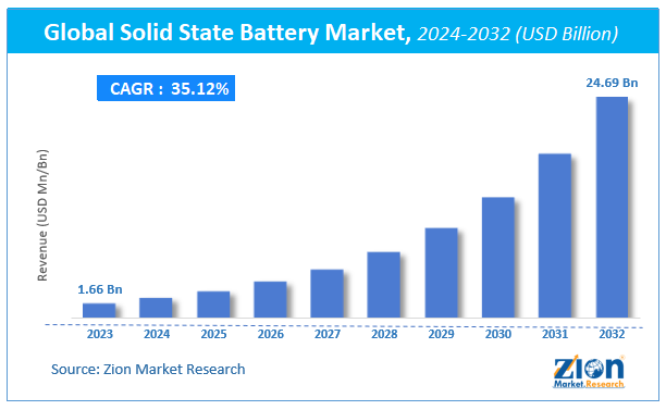 Global Solid State Battery Market Size