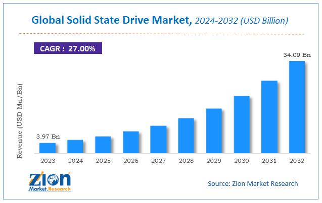 Global Solid State Drive Market Size