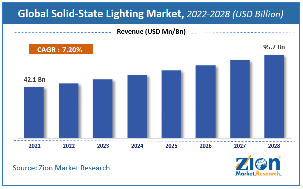 Global Solid-State Lighting Market Size