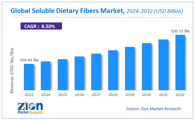 Global Soluble Dietary Fibers Market Size