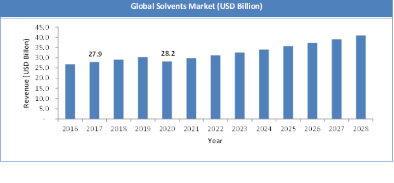 Global Solvents Market Size