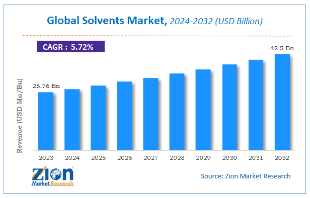 Solvents Market Size