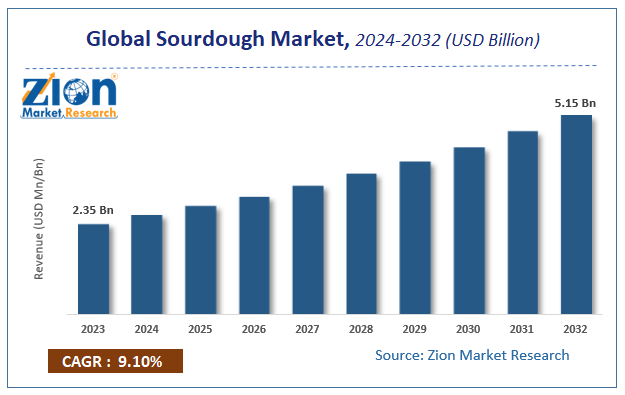 Global Sourdough Market Size