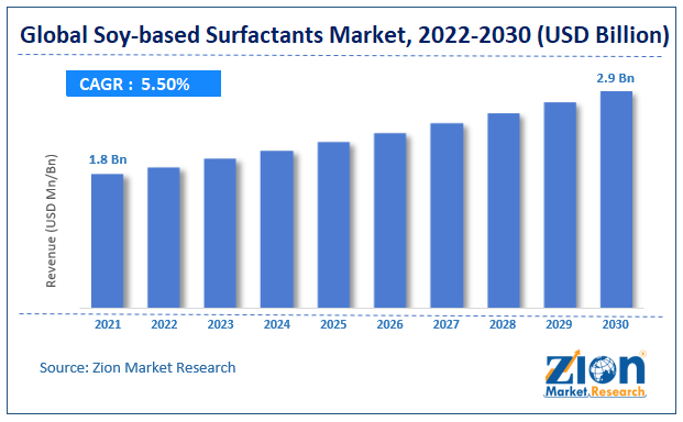 Global Soy-based Surfactants Market size