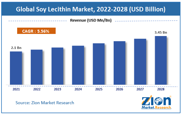 Global Soy Lecithin Market Size