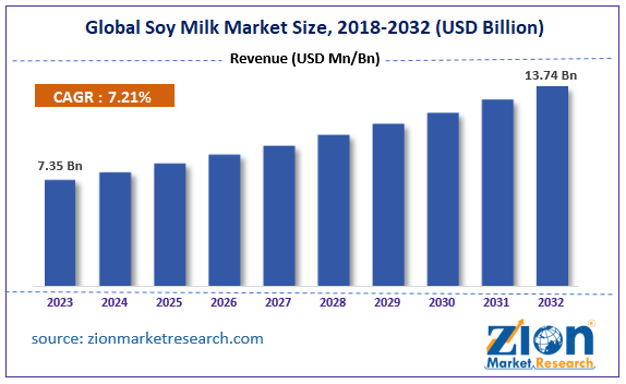 Global Soy Milk Market Size