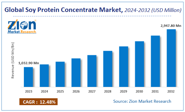 Global Soy Protein Concentrate Market Size