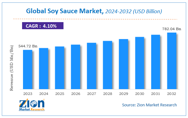 Global Soy Sauce Market Size