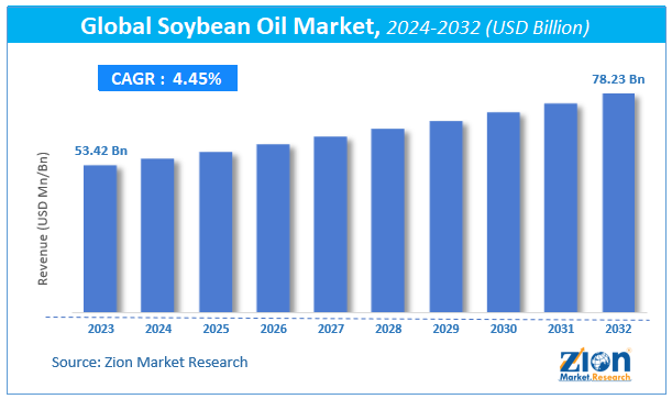 Soybean Oil Market Size