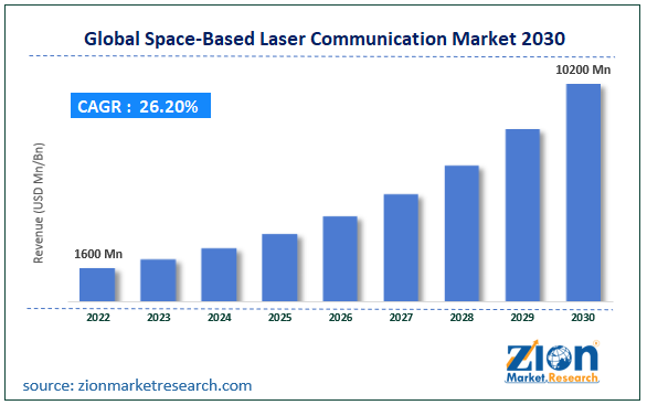 Global Space-Based Laser Communication Market Size