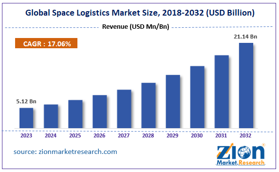 Global Space Logistics Market Size