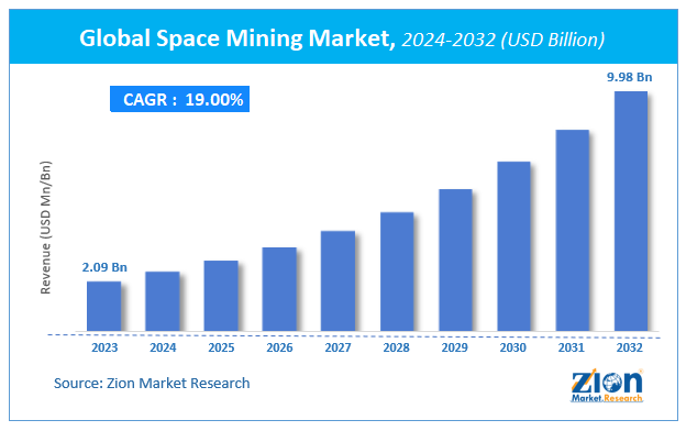 Global Space Mining Market Size