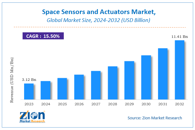 Space Sensors and Actuators Market Size