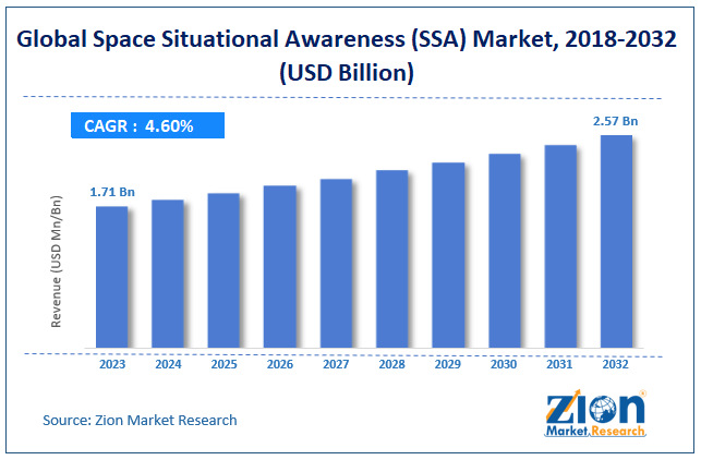 Space Situational Awareness (SSA) Market Size