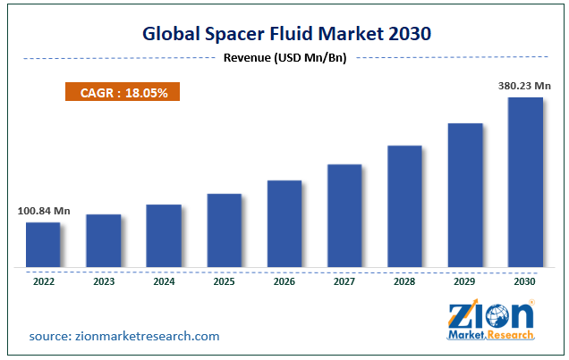 Global Spacer Fluid Market Size