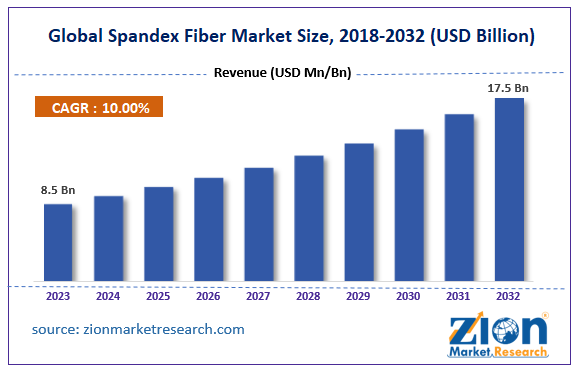 Global Spandex Fiber Market Size