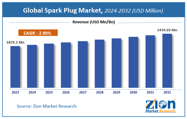 Spark Plug Market Size