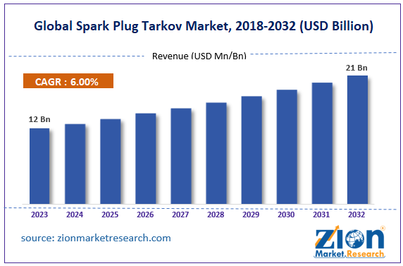 Global Spark Plug Tarkov Market Size