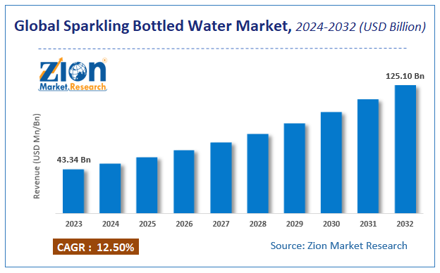 Sparkling Bottled Water Market Size