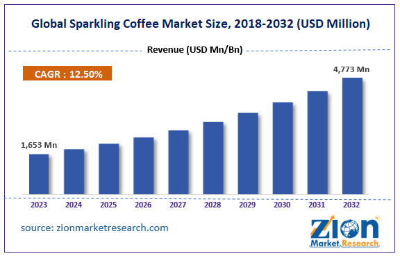 Global Sparkling Coffee Market Size