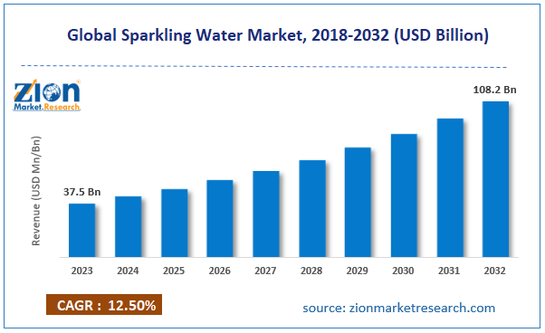 Global Sparkling Water Market Size