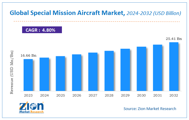 Global Special Mission Aircraft Market Size