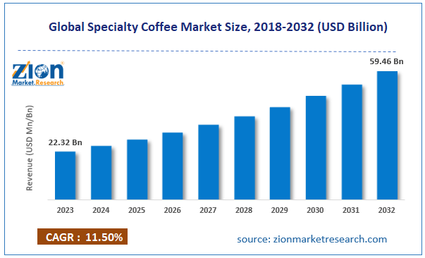 Global Specialty Coffee Market Size