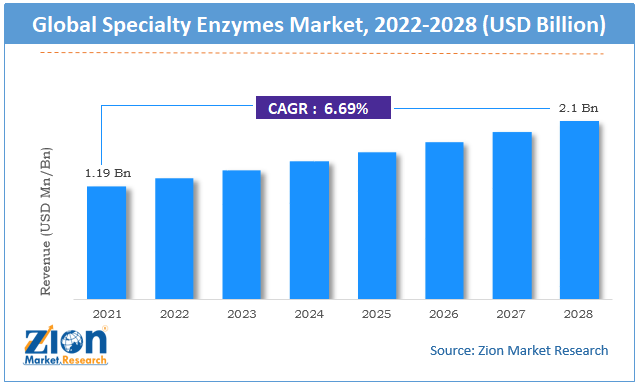 Specialty Enzymes Market size