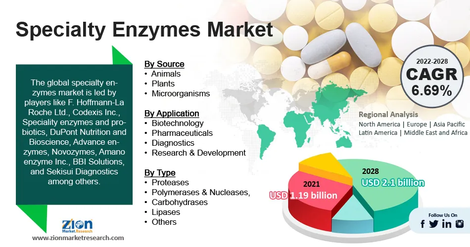 Global Specialty Enzymes Market